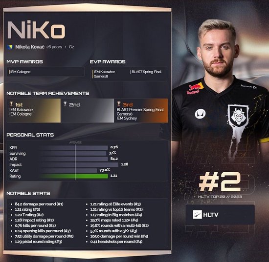 CSGO比分：ESL One科隆，Fnatic差点翻车，仍2：1战胜Heretics